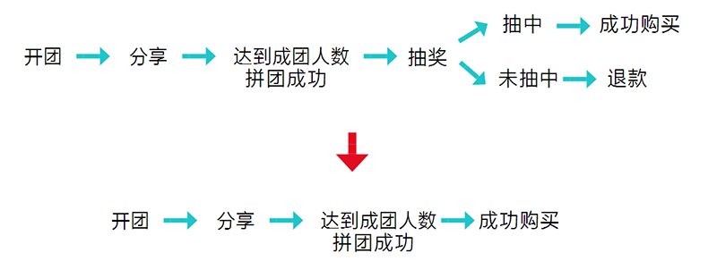 這些運營工作，讓拼多多從負面評價纏身到如今位居電商APP前五名。