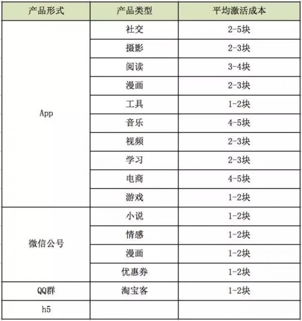 誰(shuí)說(shuō)現(xiàn)在沒(méi)有CPA成本2元的渠道？看QQ空間大號(hào)推廣怎么做的！