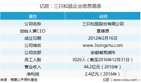 億歐：三只松鼠企業(yè)信息簡(jiǎn)表