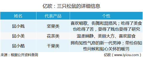 億歐：三只松鼠的詳細(xì)信息