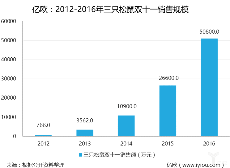 2012-2016年三只松鼠雙十一銷售規(guī)模