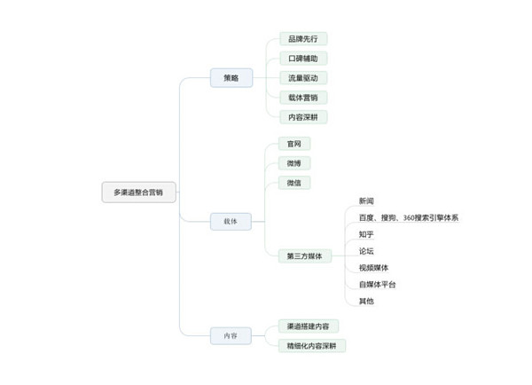 整合營(yíng)銷推廣基礎(chǔ)知識(shí)大全_整合營(yíng)銷推廣知識(shí)