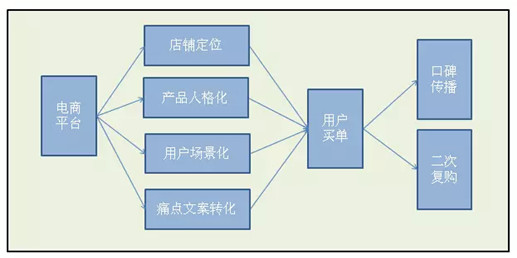 淘寶營(yíng)銷技巧_淘寶網(wǎng)店經(jīng)營(yíng)技巧_淘寶店鋪怎樣推廣好