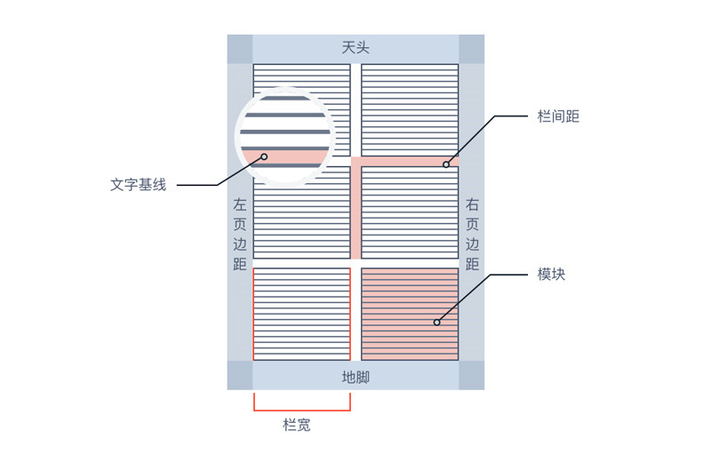 網(wǎng)頁(yè)設(shè)計(jì)中的柵格系統(tǒng)知識(shí)點(diǎn)